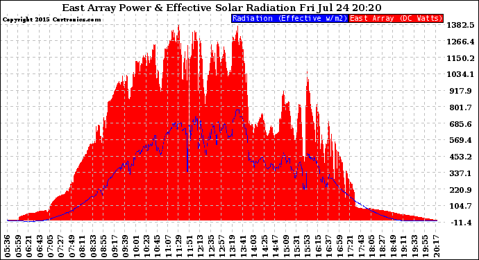 Solar PV/Inverter Performance East Array Power Output & Effective Solar Radiation