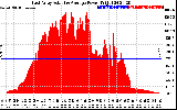 Solar PV/Inverter Performance East Array Actual & Average Power Output