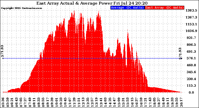 Solar PV/Inverter Performance East Array Actual & Average Power Output