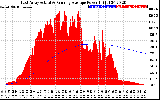 Solar PV/Inverter Performance East Array Actual & Running Average Power Output