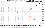 Solar PV/Inverter Performance Sun Altitude Angle & Azimuth Angle