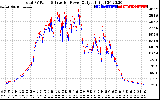 Solar PV/Inverter Performance PV Panel Power Output & Inverter Power Output