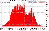 Solar PV/Inverter Performance Total PV Panel Power Output & Solar Radiation