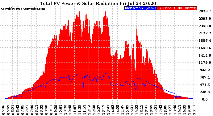 Solar PV/Inverter Performance Total PV Panel Power Output & Solar Radiation