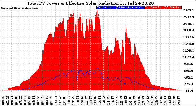 Solar PV/Inverter Performance Total PV Panel Power Output & Effective Solar Radiation