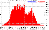 Solar PV/Inverter Performance Total PV Panel Power Output