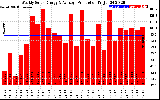 Solar PV/Inverter Performance Weekly Solar Energy Production