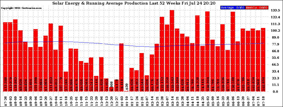 Solar PV/Inverter Performance Weekly Solar Energy Production Running Average Last 52 Weeks