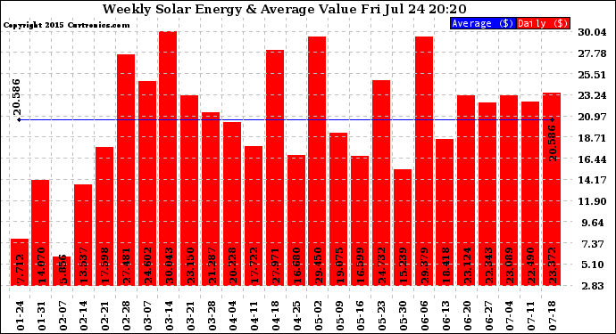 Solar PV/Inverter Performance Weekly Solar Energy Production Value