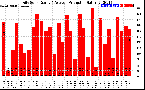 Solar PV/Inverter Performance Daily Solar Energy Production