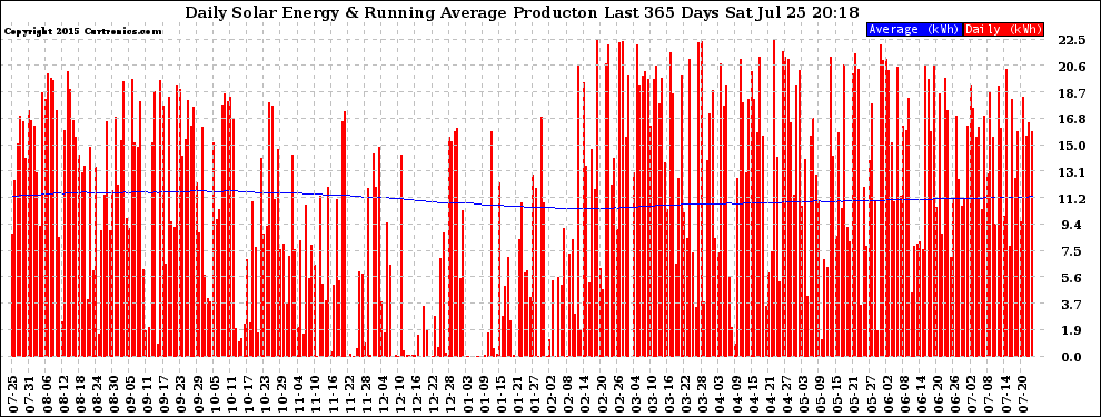 Solar PV/Inverter Performance Daily Solar Energy Production Running Average Last 365 Days