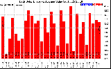 Solar PV/Inverter Performance Daily Solar Energy Production Value