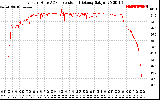 Solar PV/Inverter Performance Inverter DC to AC Conversion Efficiency