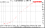 Solar PV/Inverter Performance Daily Energy Production