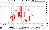 Solar PV/Inverter Performance Daily Energy Production Per Minute