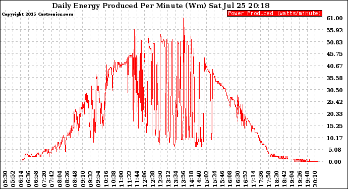 Solar PV/Inverter Performance Daily Energy Production Per Minute