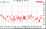 Solar PV/Inverter Performance Grid Voltage