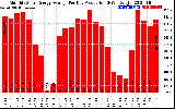 Solar PV/Inverter Performance Monthly Solar Energy Production Average Per Day (KWh)