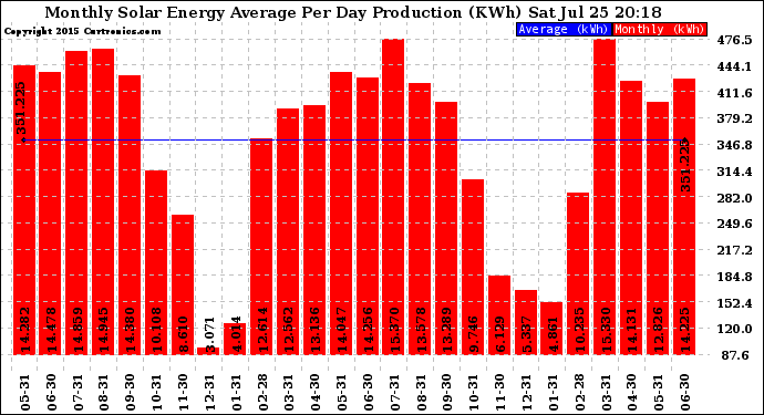 Solar PV/Inverter Performance Monthly Solar Energy Production Average Per Day (KWh)