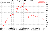 Solar PV/Inverter Performance Outdoor Temperature