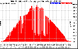 Solar PV/Inverter Performance Solar Radiation & Day Average per Minute