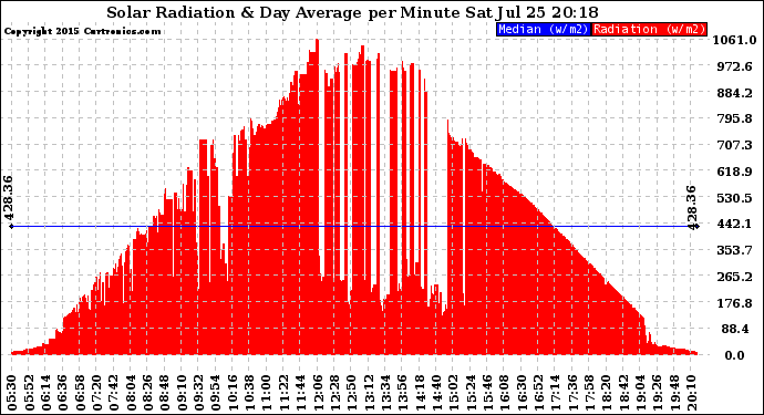 Solar PV/Inverter Performance Solar Radiation & Day Average per Minute