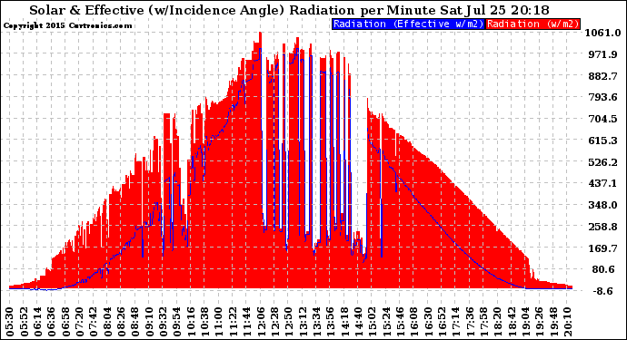 Solar PV/Inverter Performance Solar Radiation & Effective Solar Radiation per Minute