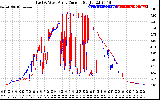 Solar PV/Inverter Performance Photovoltaic Panel Current Output