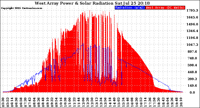 Solar PV/Inverter Performance West Array Power Output & Solar Radiation