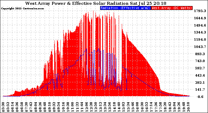 Solar PV/Inverter Performance West Array Power Output & Effective Solar Radiation