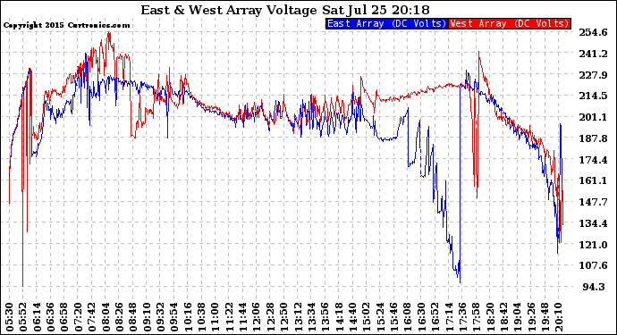 Solar PV/Inverter Performance Photovoltaic Panel Voltage Output