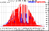 Solar PV/Inverter Performance East Array Power Output & Solar Radiation