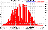 Solar PV/Inverter Performance East Array Actual & Average Power Output