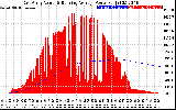 Solar PV/Inverter Performance East Array Actual & Running Average Power Output