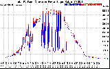 Solar PV/Inverter Performance PV Panel Power Output & Inverter Power Output