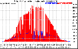 Solar PV/Inverter Performance Total PV Panel Power Output & Solar Radiation