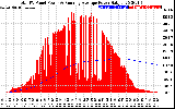 Solar PV/Inverter Performance Total PV Panel & Running Average Power Output