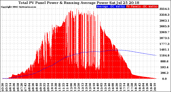 Solar PV/Inverter Performance Total PV Panel & Running Average Power Output