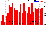 Solar PV/Inverter Performance Weekly Solar Energy Production Value