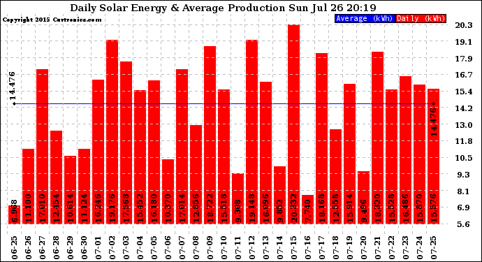 Solar PV/Inverter Performance Daily Solar Energy Production