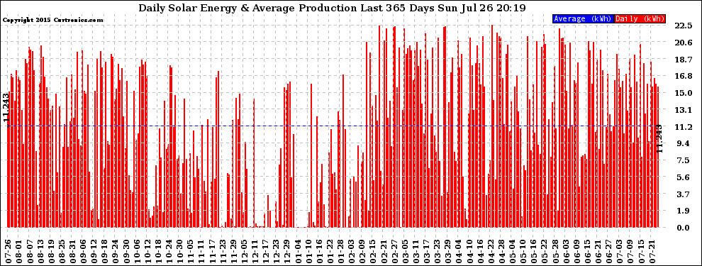 Solar PV/Inverter Performance Daily Solar Energy Production Last 365 Days