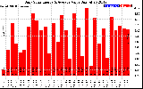 Solar PV/Inverter Performance Daily Solar Energy Production Value