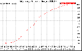 Solar PV/Inverter Performance Daily Energy Production