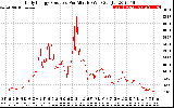 Solar PV/Inverter Performance Daily Energy Production Per Minute