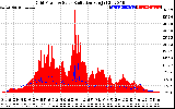 Solar PV/Inverter Performance Grid Power & Solar Radiation