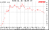 Solar PV/Inverter Performance Outdoor Temperature