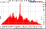 Solar PV/Inverter Performance Solar Radiation & Day Average per Minute