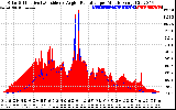 Solar PV/Inverter Performance Solar Radiation & Effective Solar Radiation per Minute