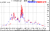 Solar PV/Inverter Performance Photovoltaic Panel Current Output