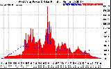 Solar PV/Inverter Performance West Array Power Output & Solar Radiation